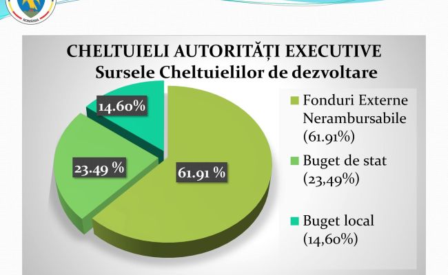 Consiliul Județean Argeș alocă mai mult de jumătate din buget pentru dezvoltare!